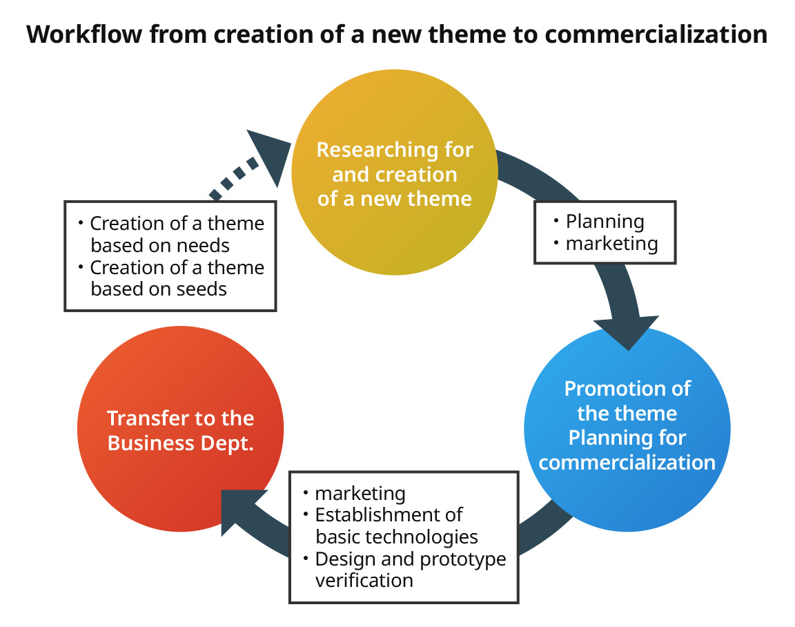 Workflow from creation of a new theme to commercialization