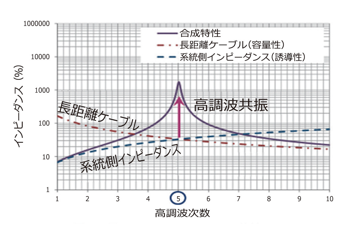 周波数-インピーダンス特性 長距離交流ケーブル系での高調波共振例
